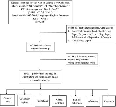 Bibliometric analysis of research themes and trends in childhood autism spectrum disorders from 2012 to 2021